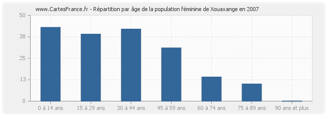Répartition par âge de la population féminine de Xouaxange en 2007