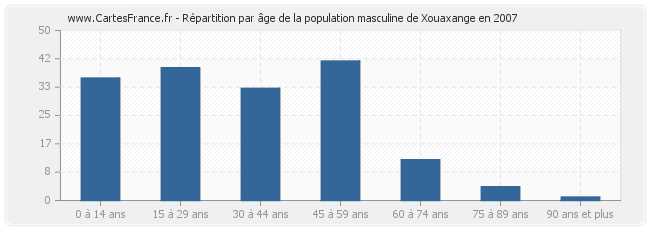 Répartition par âge de la population masculine de Xouaxange en 2007