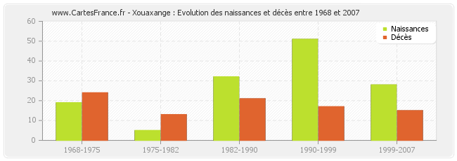 Xouaxange : Evolution des naissances et décès entre 1968 et 2007