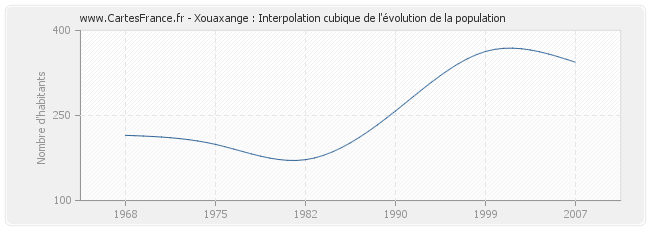 Xouaxange : Interpolation cubique de l'évolution de la population