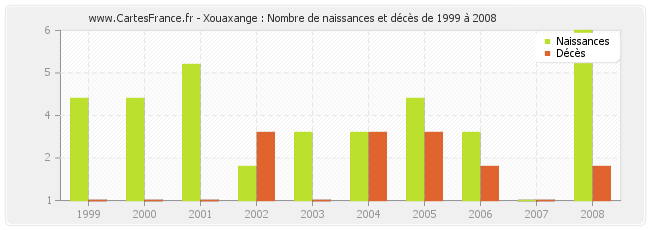 Xouaxange : Nombre de naissances et décès de 1999 à 2008