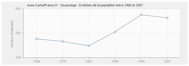 Population Xouaxange