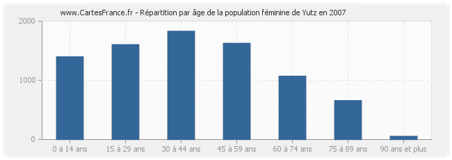 Répartition par âge de la population féminine de Yutz en 2007