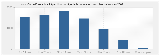 Répartition par âge de la population masculine de Yutz en 2007