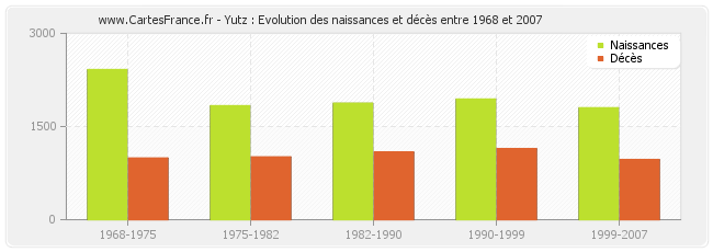 Yutz : Evolution des naissances et décès entre 1968 et 2007