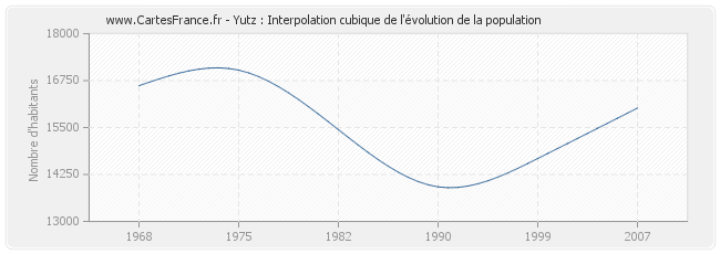 Yutz : Interpolation cubique de l'évolution de la population