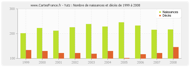 Yutz : Nombre de naissances et décès de 1999 à 2008