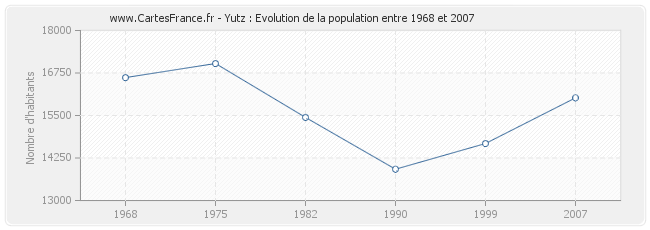 Population Yutz