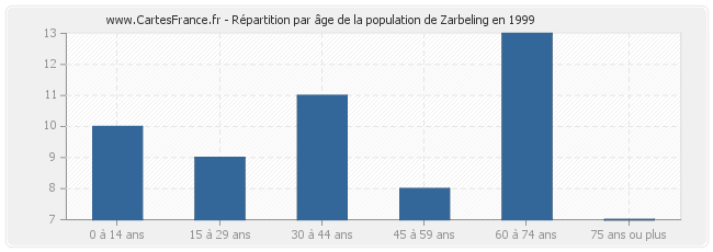 Répartition par âge de la population de Zarbeling en 1999