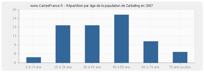 Répartition par âge de la population de Zarbeling en 2007