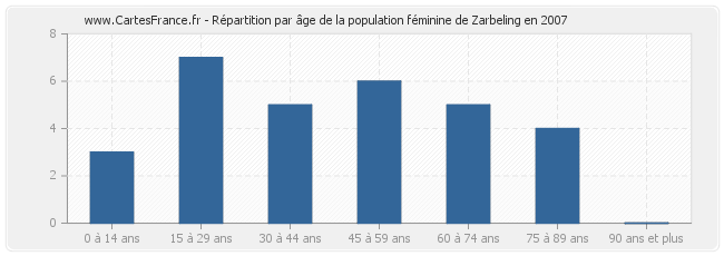 Répartition par âge de la population féminine de Zarbeling en 2007