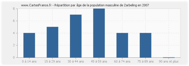 Répartition par âge de la population masculine de Zarbeling en 2007