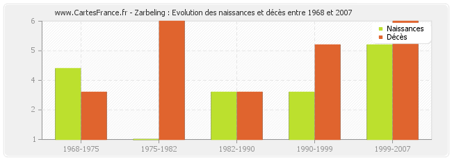 Zarbeling : Evolution des naissances et décès entre 1968 et 2007