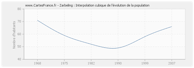 Zarbeling : Interpolation cubique de l'évolution de la population