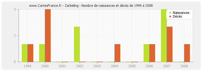 Zarbeling : Nombre de naissances et décès de 1999 à 2008
