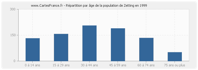 Répartition par âge de la population de Zetting en 1999