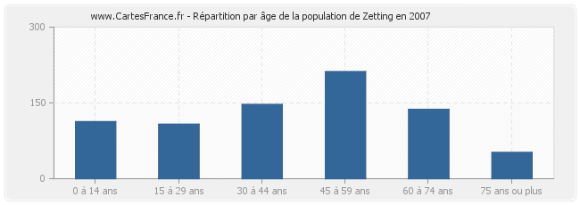 Répartition par âge de la population de Zetting en 2007