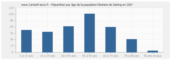 Répartition par âge de la population féminine de Zetting en 2007