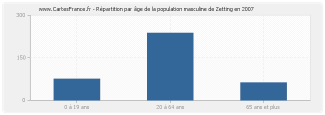 Répartition par âge de la population masculine de Zetting en 2007