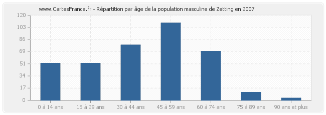 Répartition par âge de la population masculine de Zetting en 2007