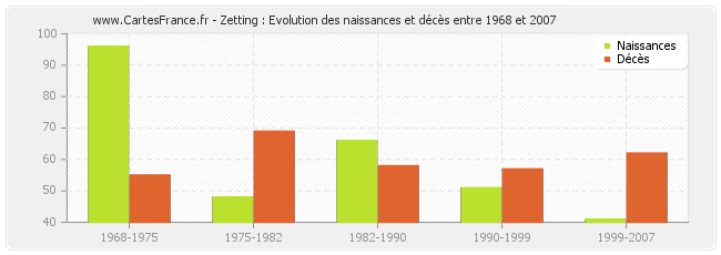 Zetting : Evolution des naissances et décès entre 1968 et 2007