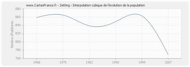 Zetting : Interpolation cubique de l'évolution de la population