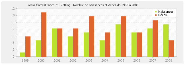 Zetting : Nombre de naissances et décès de 1999 à 2008