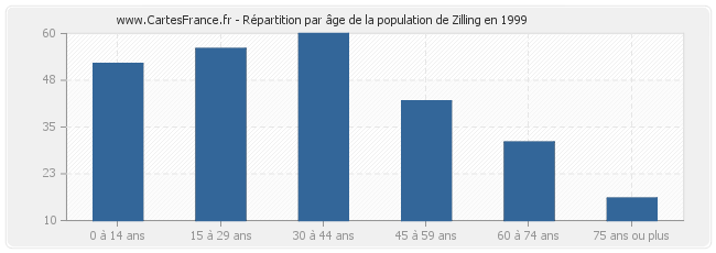 Répartition par âge de la population de Zilling en 1999