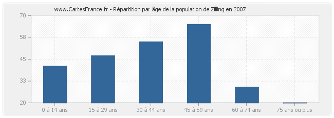 Répartition par âge de la population de Zilling en 2007