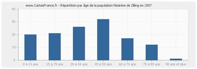 Répartition par âge de la population féminine de Zilling en 2007