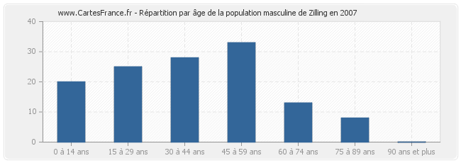 Répartition par âge de la population masculine de Zilling en 2007