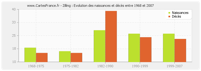 Zilling : Evolution des naissances et décès entre 1968 et 2007