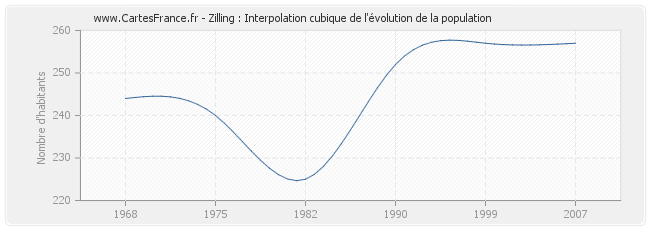 Zilling : Interpolation cubique de l'évolution de la population