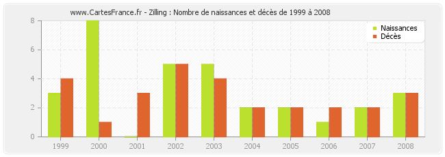 Zilling : Nombre de naissances et décès de 1999 à 2008