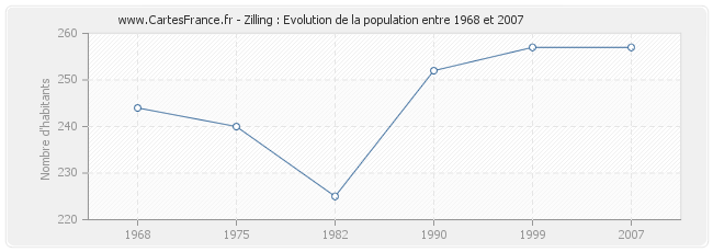 Population Zilling