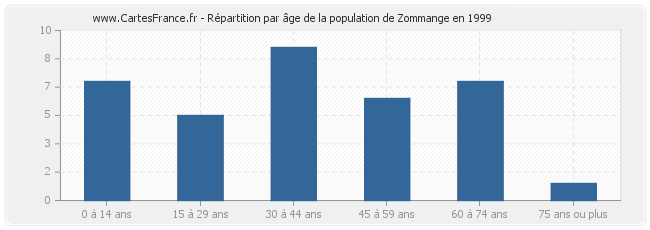 Répartition par âge de la population de Zommange en 1999