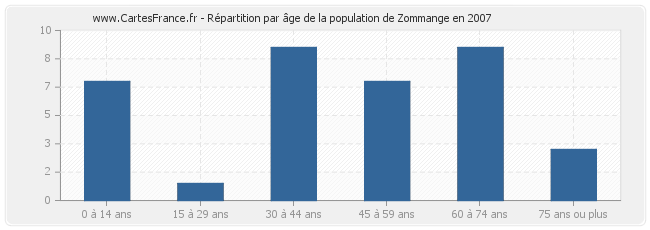 Répartition par âge de la population de Zommange en 2007