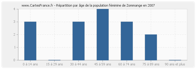 Répartition par âge de la population féminine de Zommange en 2007