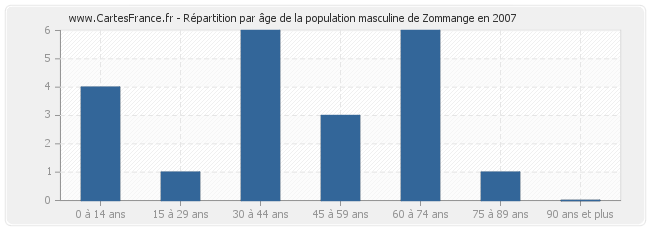 Répartition par âge de la population masculine de Zommange en 2007