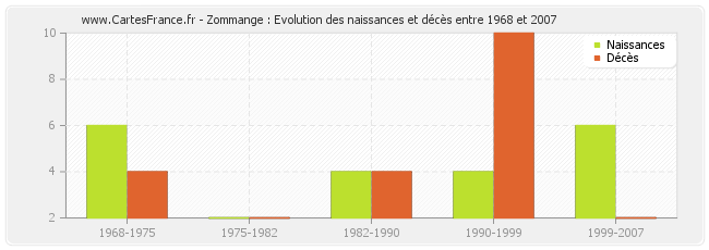 Zommange : Evolution des naissances et décès entre 1968 et 2007