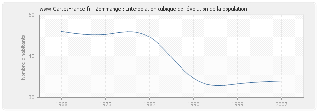 Zommange : Interpolation cubique de l'évolution de la population