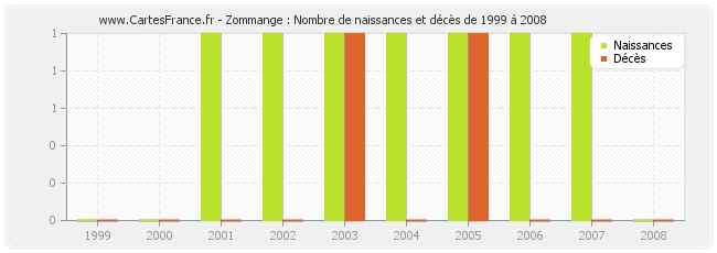 Zommange : Nombre de naissances et décès de 1999 à 2008
