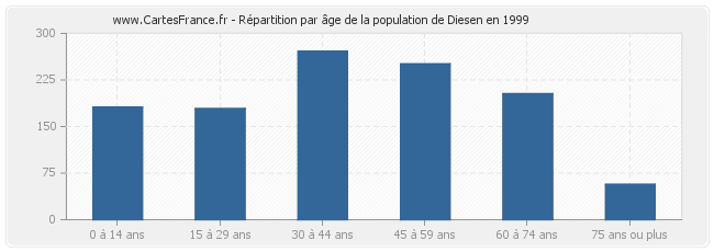 Répartition par âge de la population de Diesen en 1999