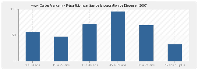 Répartition par âge de la population de Diesen en 2007