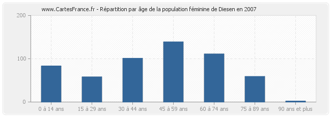 Répartition par âge de la population féminine de Diesen en 2007