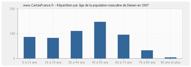 Répartition par âge de la population masculine de Diesen en 2007