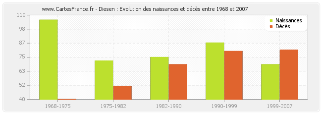 Diesen : Evolution des naissances et décès entre 1968 et 2007