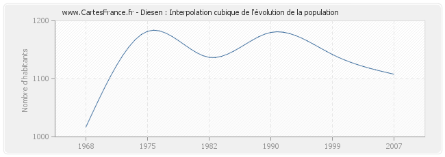 Diesen : Interpolation cubique de l'évolution de la population