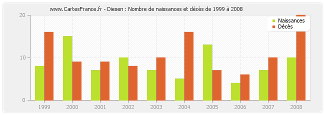 Diesen : Nombre de naissances et décès de 1999 à 2008