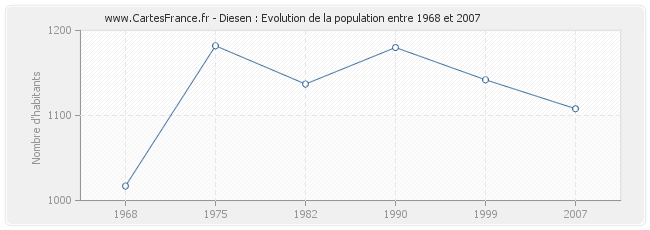 Population Diesen